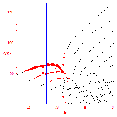 Peres lattice <N>